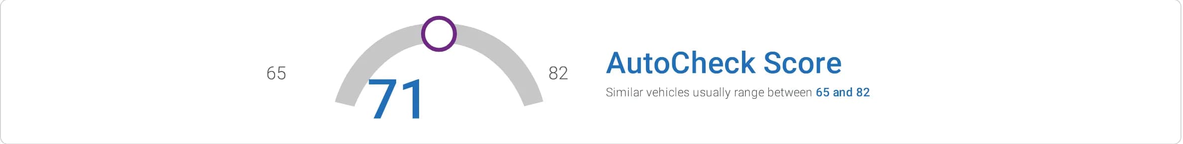 AutoCheck Score gauge reading 71, against a typical range of 65 to 82 for similar vehicles.